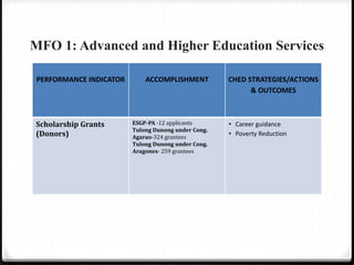 MFO 1: Advanced and Higher Education Services
PERFORMANCE INDICATOR ACCOMPLISHMENT CHED STRATEGIES/ACTIONS
& OUTCOMES
Scholarship Grants
(Donors)
ESGP-PA -12 applicants
Tulong Dunong under Cong.
Agarao-324 grantees
Tulong Dunong under Cong.
Aragones- 259 grantees
• Career guidance
• Poverty Reduction
 