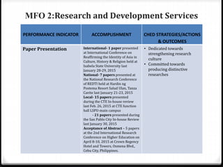 MFO 2:Research and Development Services
PERFORMANCE INDICATOR ACCOMPLISHMENT CHED STRATEGIES/ACTIONS
& OUTCOMES
Paper Presentation International- 1 paper presented
at International Conference on
Reaffirming the Identity of Asia in
Culture, History & Religion held at
Isabela State University last
January 28-29, 2015
National- 7 papers presented at
the National Research Conference
of REDTI held at Hardin ng
Postema Resort Salud Ulan, Tanza
Cavite last January 21-23, 2015
Local- 15 papers presented
during the CTE In-house review
last Feb. 26, 2015 at CTE function
hall LSPU-main campus
- 21 papers presented during
the San Pablo City In-house Review
last January 30, 2015
Acceptance of Abstract – 5 papers
at the 2nd International Research
Conference on Higher Education on
April 8-10, 2015 at Crown Regency
Hotel and Towers, Osmena Blvd.,
Cebu City, Philippines.
• Dedicated towards
strengthening research
culture
• Committed towards
producing distinctive
researches
 