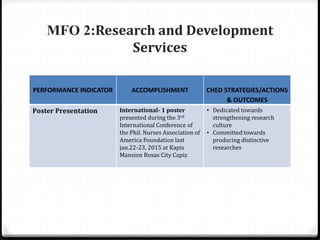 MFO 2:Research and Development
Services
PERFORMANCE INDICATOR ACCOMPLISHMENT CHED STRATEGIES/ACTIONS
& OUTCOMES
Poster Presentation International- 1 poster
presented during the 3rd
International Conference of
the Phil. Nurses Association of
America Foundation last
jan.22-23, 2015 at Kapis
Mansion Roxas City Capiz
• Dedicated towards
strengthening research
culture
• Committed towards
producing distinctive
researches
 