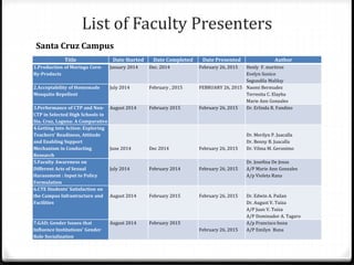 List of Faculty Presenters
Title Date Started Date Completed Date Presented Author
1.Production of Moringa Corn-
By-Products
January 2014 Dec. 2014 February 26, 2015 Henly F. martirez
Evelyn Sunico
Segundila Malilay
2.Acceptability of Homemade
Mosquito Repellent
July 2014 February , 2015 FEBRUARY 26, 2015 Naomi Bermudez
Terresita C. Elayba
Marie Ann Gonzales
3.Performance of CTP and Non-
CTP in Selected High Schools in
Sta. Cruz, Laguna: A Comparative
August 2014 February 2015 February 26, 2015 Dr. Erlinda R. Fandino
4.Getting into Action: Exploring
Teachers’ Readiness, Attitude
and Enabling Support
Mechanism in Conducting
Research
June 2014 Dec 2014 February 26, 2015
Dr. Merilyn P. Juacalla
Dr. Benny B. Juacalla
Dr. Vilma M. Geronimo
5.Faculty Awareness on
Different Acts of Sexual
Harassment : Input to Policy
Formulation
July 2014 February 2014 February 26, 2015
Dr. Josefina De Jesus
A/P Marie Ann Gonzales
A/p Violeta Rana
6.CTE Students’ Satisfaction on
the Campus Infrastructure and
Facilities
August 2014 February 2015 February 26, 2015 Dr. Edwin A. Pailan
Dr. August V. Tuiza
A/P Juan V. Tuiza
A/P Dominador A. Tagaro
7.GAD; Gender Issues that
Influence Institutions’ Gender
Role Socialization
August 2014 February 2015
February 26, 2015
A/p Francisco buna
A/P Emilyn Buna
Santa Cruz Campus
 