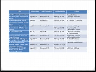 Title Date Started Date Completed Date Presented Author
8.LSPU’s Annual Intramurals as
Enhancing to the Development
Virtues
August 2014 February 2015 February 26, 2015
Dr. Liza Bartolome
A/P Virgilio Bartolome
9.Unified Approach in Error
Correction of Students/ Written
Work
July 2014 October 2014 February 26, 2015 Dr. Florhaida V. Pamatmat
10.Assessment of Local LET
Examination in LSPU Sta. Cruz
Campus
July 2014 February 2015
February 26, 2015
Dr. Lucita G. Subillaga
Dr. Lyrma C. Hife
A/P Roberta L. Almonte
11.Foot Odor Hackers May 2014 Dec 2014 February 26, 2015 A/P Maria Eva Diongco
Dr. Vilma Geronimo
12.Acceptability of Garlic and
Ginger Ointment
August 2014 February 2015 February 26, 2015 A/P Jenina V. Tolentino
A/P Bernardita Rosales
13.Sustainability of College of
Teacher Education in LSPU-SCC
August 2014 February 2015 February 26, 2015 Dr. Zenaida O. Vitasa
14. Stakeholder Attitude
Towards Mother Tonque Based
Multilingual Education
August 2014 February 2015 ‘February 26, 2015
A/P Nimfa G. Dimaculangan
15. Assessment of PNU LET
Review Results of CTE
Graduating Students
August 2014 February 2015 February 26, 2015 A/P Erlinda C. Labago
 