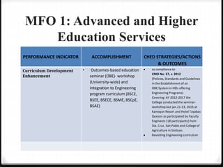 MFO 1: Advanced and Higher
Education Services
PERFORMANCE INDICATOR ACCOMPLISHMENT CHED STRATEGIES/ACTIONS
& OUTCOMES
Curriculum Development
Enhancement
• Outcomes-based education
seminar (OBE)- workshop
(University-wide) and
integration to Engineering
program curriculum (BSCE,
BSEE, BSECE, BSME, BSCpE,
BSAE)
 as compliance to
CMO No. 37, s. 2012
(Policies, Standards and Guidelines
in the Establishment of an
OBE System in HEIs offering
Engineering Programs)
Covering: AY 2012-2017 the
College conducted the seminar-
workshop last jan.21-23, 2015 at
Kamayan Resort and Hotel Tayabas
Quezon as participated by Faculty
Engineers (18 participants) from
Sta. Cruz, San Pablo and College of
Agriculture in Siniloan.
 Revisiting Engineering curriculum
 