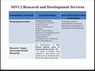 MFO 2:Research and Development Services
PERFORMANCE INDICATOR ACCOMPLISHMENT CHED STRATEGIES/ACTIONS
& OUTCOMES
On-going Researches On-going research-4 papers
(-Acceptability of Carrot Sherbet
for Chemical Analysis,
-Students' Perceptions on the
Effectiveness
of HRM Curriculum Design: An
Assessment on the Preparedness of LSPU
Sta Cruz Campus Students,
-Multipurpose Dryer;
-“Acceptability of LSPU- CONAH Vision,
Mission, Goals &Objectives”)
To develop a pool of
researchers to review and
help improve the quality of
researches of the University.
Research Output
(Internally Funded
Research)
Full implementation of Solar
Powered Lightning System for
Engineering Building of LSPU – SCC
( 60 panels of 100watts rating
equivalent to 6KW capacity were
installed and was utilized last Feb.3,
2015 by the college of engineering)
 