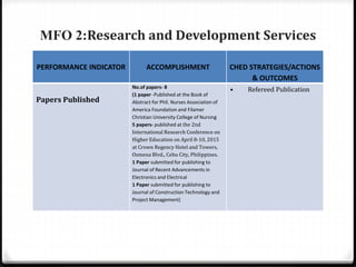 MFO 2:Research and Development Services
PERFORMANCE INDICATOR ACCOMPLISHMENT CHED STRATEGIES/ACTIONS
& OUTCOMES
Papers Published
No.of papers- 8
(1 paper -Published at the Book of
Abstract for Phil. Nurses Association of
America Foundation and Filamer
Christian University College of Nursing
5 papers- published at the 2nd
International Research Conference on
Higher Education on April 8-10, 2015
at Crown Regency Hotel and Towers,
Osmena Blvd., Cebu City, Philippines.
1 Paper submitted for publishing to
Journal of Recent Advancements in
Electronics and Electrical
1 Paper submitted for publishing to
Journal of Construction Technology and
Project Management)
• Refereed Publication
 