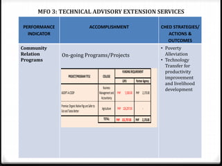 MFO 3: TECHNICAL ADVISORY EXTENSION SERVICES
PERFORMANCE
INDICATOR
ACCOMPLISHMENT CHED STRATEGIES/
ACTIONS &
OUTCOMES
Community
Relation
Programs
On-going Programs/Projects
• Poverty
Alleviation
• Technology
Transfer for
productivity
improvement
and livelihood
development
NO. PROJECT/PROGRAMTITLE COLLEGE
FUNDINGREQUIREMENT
LSPU PartnerAgency
1 ADOPT-A-COOP
Business
Managementand
Accountancy
PHP 5,500.00 PHP 2,170.00
2
Promise:OrganicNativePigsareSaferto
EatandTastesBetter
Agriculture PHP 126,297.00 -
TOTAL: PHP 131,797.00 PHP 2,170.00
 