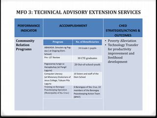 MFO 3: TECHNICAL ADVISORY EXTENSION SERVICES
PERFORMANCE
INDICATOR
ACCOMPLISHMENT CHED
STRATEGIES/ACTIONS &
OUTCOMES
Community
Relation
Programs
• Poverty Alleviation
• Technology Transfer
for productivity
improvement and
livelihood
development
Program No. of Beneficiaries
ABAKADA: Simulain ng Pag-
asa ( at Oogong Elem.
School)
34 Grade 1 pupils
Pre- LET Review 30 CTE graduates
Pagsasanay tungo sa
Hanapbuhay (at Pangil
Laguna)
20 Out-of-school-youth
Computer Literacy
(at Misionary Oratorians of
Jesus College, Tubuan Pila
Laguna
10 Sisters and staff of the
Elem School
Training on Barangay
Peacekeeping Operation
(Municipality of Sta. Cruz.)
6 Barangays of Sta. Cruz, 22
members of the Barangay
Peacekeeping Action Team
(BPAT)
 