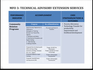MFO 3: TECHNICAL ADVISORY EXTENSION SERVICES
PERFORMANCE
INDICATOR
ACCOMPLISHMENT CHED
STRATEGIES/ACTIONS &
OUTCOMES
Community
Relation
Programs
• Poverty Alleviation
• Technology Transfer for
productivity
improvement and
livelihood development
Program No. of Beneficiaries
Hatid Dunong: Pagsasanay sa
Hakbang na
Kailangan sa "Catering
Services“ (at Pansol Pila,
Laguna)
1. Sanitation and Safety
2. Food Service Procedure and
Napkin Folding
3. Table Skirting
4. Baking of Muffin
35 youth and Head of
Families
Proposed Out-of-school-youth
Skills training at Brgy.
Santisima and Brgy. Pantalan
Sta. cruz , Laguna
Target: 30 OSY for
Electronics
Target: 30 OSY for Food
technology
Proposed Cellphone repair
Training
Target: 20 barangay
constituents
Proposed AutoCAD basic
training course (2D)
Target: 20 barangay
constituents
 
