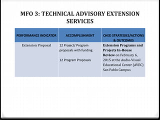 MFO 3: TECHNICAL ADVISORY EXTENSION
SERVICES
PERFORMANCE INDICATOR ACCOMPLISHMENT CHED STRATEGIES/ACTIONS
& OUTCOMES
Extension Proposal 12 Project/ Program
proposals with funding
12 Program Proposals
Extension Programs and
Projects In-House
Review on February 6,
2015 at the Audio-Visual
Educational Center (AVEC)
San Pablo Campus
 
