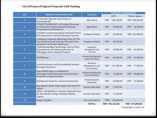 NO. PROJECT/PROGRAM TITLE COLLEGE
FUNDING REQUIREMENT
LSPU Partner Agency
1
Sa Organiko Sigurado ang Pamilya at
Komunidad Mo
Agriculture PHP 328,130.00 PHP 186,500.00
2
STRAW TECHNOLOGY: A Strategy Enhancing
Food Security Poverty Alleviation Disaster
Preparedness and Resiliency
Agriculture PHP 63,000.00 PHP 56,500.00
3
e-ALERT: (Community-Based Automated Flood
Warning System and Early Response System)
Computer Studies PHP 26,500.00 PHP 162,000.00
4
Caibigang Cabataang eSkwelang Pinoy (ICT for
Out-of-School Youth to lessen Poverty for the
attainment of Disaster Resiliency)
Computer Studies PHP 24,076.00 -
5
"Kabuhayang Bigay ng Moringa" para sa Masa
Depelopment and Commercialization of
Malunggay (Horse Radish) Products
Hospitality
Management and
Tourism
PHP 33,890.00 PHP 65,500.00
6 ENTREPinoy
Business Management
and Accountancy
PHP 63,650.00 PHP 22,500.00
7
Good Governance and Accountability towards
Barangay Resiliency
Business
Management and
Accountancy
PHP 121,780.00 PHP 77,500.00
8
May HANAP-buhay sa BARANGAY
(Barangay livelihood project: An Alternative
Response to Empowerment)
Business Management
and Accountancy
PHP 12,000.00 PHP 90,000.00
9 Building the Youth for a Secured Community
Criminal Justice
Education
PHP 29,000.00 PHP 14,500.00
10
Nay Maestra (Read, Enjoy Appreciate and Do it
Again)
Teacher Education PHP 71,875.00 -
11
ABKD…KALIKASAN ( A Summer Remedial Class
for Non-Reader at Brgy. Masikap, Mabitac,
Laguna
Teacher Education PHP 17,260.00 -
12 Happy Together Arts and Sciences *PHP 123,000.00 -
TOTAL: PHP 791,161.00 PHP 675,000.00
List of Project/Program Proposals with Funding
* Chargeable to GAD fund
 