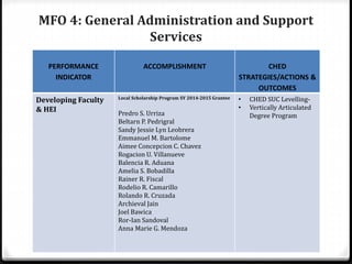 MFO 4: General Administration and Support
Services
PERFORMANCE
INDICATOR
ACCOMPLISHMENT CHED
STRATEGIES/ACTIONS &
OUTCOMES
Developing Faculty
& HEI
Local Scholarship Program SY 2014-2015 Grantee
Predro S. Urriza
Beltarn P. Pedrigral
Sandy Jessie Lyn Leobrera
Emmanuel M. Bartolome
Aimee Concepcion C. Chavez
Rogacion U. Villanueve
Balencia R. Aduana
Amelia S. Bobadilla
Rainer R. Fiscal
Rodelio R. Camarillo
Rolando R. Cruzada
Archieval Jain
Joel Bawica
Ror-Ian Sandoval
Anna Marie G. Mendoza
• CHED SUC Levelling-
• Vertically Articulated
Degree Program
 