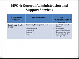 MFO 4: General Administration and
Support Services
PERFORMANCE
INDICATOR
ACCOMPLISHMENT CHED
STRATEGIES/ACTIONS &
OUTCOMES
Developing Faculty
& HEI
Seminars/Trainings/Conventions
International- 4
National- 5
Regional-3
Local-6
• Quality Education &
Training
• Acquire new
knowledge and skills
• To keep abreast with
the latest trends &
Development
 