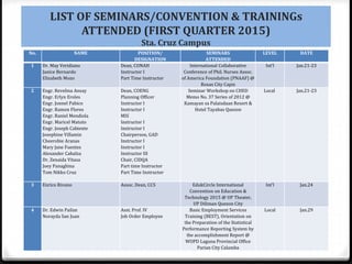 LIST OF SEMINARS/CONVENTION & TRAININGs
ATTENDED (FIRST QUARTER 2015)
Sta. Cruz Campus
No. NAME POSITION/
DESIGNATION
SEMINARS
ATTENDED
LEVEL DATE
1 Dr. May Veridiano
Janice Bernardo
Elizabeth Mozo
Dean, CONAH
Instructor I
Part Time Instructor
International Collaborative
Conference of Phil. Nurses Assoc.
of America Foundation (PNAAF) @
Roxas City Capiz
Int’l Jan.21-23
2 Engr. Revelina Ansay
Engr. Erlyn Eroles
Engr. Jonnel Pabico
Engr. Ramon Flores
Engr. Raniel Mendiola
Engr. Maricel Matuto
Engr. Joseph Cabiente
Josephine Villamin
Cheerobie Aranas
Mary Jane Fuentes
Alexander Cabalza
Dr. Zenaida Vitasa
Joey Panaglima
Tom Nikko Cruz
Dean, COENG
Planning Officer
Instructor I
Instructor I
MIS
Instructor I
Instructor I
Chairperson, GAD
Instructor I
Instructor I
Instructor III
Chair, CIDQA
Part time Instructor
Part Time Instructor
Seminar Workshop on CHED
Memo No. 37 Series of 2012 @
Kamayan sa Palaisdaan Resort &
Hotel Tayabas Quezon
Local Jan.21-23
3 Enrico Rivano Assoc. Dean, CCS EdukCircle International
Convention on Education &
Technology 2015 @ UP Theater,
UP Diliman Quezon City
Int’l Jan.24
4 Dr. Edwin Pailan
Norayda San Juan
Asst. Prof. IV
Job Order Employee
Basic Employment Services
Training (BEST), Orientation on
the Preparation of the Statistical
Performance Reporting System by
the accomplishment Report @
WOPD Laguna Provincial Office
Parian City Calamba
Local Jan.29
 