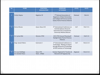 No. NAME POSITION/
DESIGNATION
SEMINARS
ATTENDED
LEVEL DATE
5 Evelyn Napiza Registrar III 7th National Association of
Registrars of State Universities
and Colleges @ Princesa Garden
Island, Puerto Princesa Palawan
National Feb.4-6
6 Enrico Rivano Assoc. Dean, CCS 3rd International Conference on
Inetrdisciplinary Research
Innovation @ La Consolacion
University Malolos Bulacan
Int’l Feb. 9-11
7 Dr. Lyrma Hife Director, ITSO 2015 ITSO Annual Planning @
Skylight Hotel, Puerto Princesa
Palawan
National Feb.9-13
8 Engr. Jonnel Pabico Instructor I 3rd International Conference in
Technology : Making an Impact
through Research & Technology
@ FEU Institute of Technology
Int’l Feb.12-13
9 Dr. Lucy Subillaga
Dr. Zenaida Vitasa
Dean, CTE
Chair. , CIDQA
Seminar Regional for Teachers &
Educators @ Tagaytay City
Regional Feb.13-14
 
