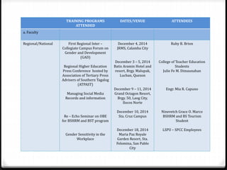 TRAINING PROGRAMS
ATTENDED
DATES/VENUE ATTENDEES
a. Faculty
Regional/National First Regional Inter –
Collegiate Campus Forum on
Gender and Development
(GAD)
Regional Higher Education
Press Conference hosted by
Association of Tertiary Press
Advisers of Southern Tagalog
(ATPAST)
Managing Social Media
Records and information
Re – Echo Seminar on OBE
for BSHRM and BST program
Gender Sensitivity in the
Workplace
December 4, 2014
JRMS, Calamba City
December 3 – 5, 2014
Batis Aramin Hotel and
resort, Brgy. Malupak,
Lucban, Quezon
December 9 – 11, 2014
Grand Octagon Resort,
Brgy. 50, Laog City,
Ilocos Norte
December 10, 2014
Sta. Cruz Campus
December 18, 2014
Maria Paz Royale
Garden Resort, Sta.
Felomina, San Pablo
City
Ruby B. Brion
College of Teacher Education
Students
Julie Fe M. Dimaunahan
Engr. Mia R. Capuno
Ninevetch Grace O. Marco
BSHRM and BS Tourism
Student
LSPU – SPCC Employees
 