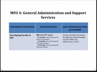 PERFORMANCE INDICATOR ACCOMPLISHMENT CHED STRATEGIES/ACTIONS
& OUTCOMES
Developing Faculty &
HEI
NBC 461 (5th cycle)
63 Faculty were promoted for
Santa Cruz Campus
43 Faculty were promoted for
San Pablo Campus
29 Faculty were promoted for
Siniloan Campus
Faculty members promoted
through the national budget
circular (NBC) 461
effective Jan.1, 2015
MFO 4: General Administration and Support
Services
 