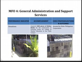 PERFORMANCE INDICATOR ACCOMPLISHMENT CHED STRATEGIES/ACTIONS
& OUTCOMES
Donations Acquired 1000 pieces of Hollow
blocks for the construction of
Learning Center for College of
Teacher Education in San Pablo
Campus
donated by Nidec Philippines
Corporation
MFO 4: General Administration and Support
Services
 
