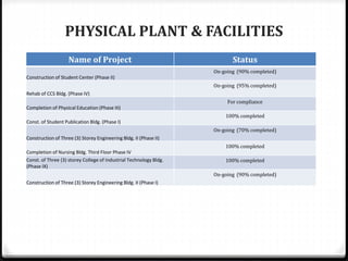 PHYSICAL PLANT & FACILITIES
Name of Project Status
Construction of Student Center (Phase II)
On-going (90% completed)
Rehab of CCS Bldg. (Phase IV)
On-going (95% completed)
Completion of Physical Education (Phase III)
For compliance
Const. of Student Publication Bldg. (Phase I)
100% completed
Construction of Three (3) Storey Engineering Bldg. II (Phase II)
On-going (70% completed)
Completion of Nursing Bldg. Third Floor Phase IV
100% completed
Const. of Three (3) storey College of Industrial Technology Bldg.
(Phase IX)
100% completed
Construction of Three (3) Storey Engineering Bldg. II (Phase I)
On-going (90% completed)
 