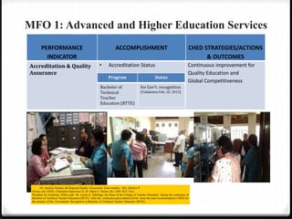 MFO 1: Advanced and Higher Education Services
PERFORMANCE
INDICATOR
ACCOMPLISHMENT CHED STRATEGIES/ACTIONS
& OUTCOMES
Accreditation & Quality
Assurance
• Accreditation Status Continuous improvement for
Quality Education and
Global Competitiveness
Program Status
Bachelor of
Technical
Teacher
Education (BTTE)
for Gov’t. recognition
(Validation Feb. 10, 2015)
Dr. Amelita Gaerlan, the Regional Quality Assessment Team member , Mrs. Marilou P.
Oroceo, the CHED—Education Supervisor II, Dr. Mario C. Pasion, the LSPU-SCC Vice
President for Academic Affairs and Dr. Lucita G. Subillaga, the Dean of the College of Teacher Education during the evaluation of
Bachelor of Technical Teacher Education (BTTE). After the evaluation and complied all the areas the team recommended to CHED for
the issuance of the Government Recognition to Bachelor of Technical Teacher Education (BTTE)
 