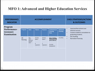 MFO 1: Advanced and Higher Education Services
PERFORMANCE
INDICATOR
ACCOMPLISHMENT CHED STRATEGIES/ACTIONS
& OUTCOMES
Program
Performance-
Licensure
Examination
• Improved Recruitment and
Selection process
• Conduct academic consultation to
graduating students.
• SUC levelling
• Normative Financing
Program Date Takers Passers Institutional
Passing
Rate
National
Passing
BS
Nursing
Nov.
2014
Released
January
2015
31 first
takers
6
repeaters
29 first
takers
2
repeaters
93.55%
(first takers)
33.33%
(repeaters)
57.295%
 