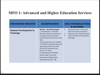 MFO 1: Advanced and Higher Education Services
PERFORMANCE INDICATOR ACCOMPLISHMENT CHED STRATEGIES/ACTIONS
& OUTCOMES
Student Participation to
Trainings
National - 55 (total attendees)
(1- attended the 7th SAVE ME
Movement National Convention in
Ecovillage resort & convention
center Boracay Island last Jan. 29-31,
2015
(26-Attended the Junior AASHPI
1st National Convention held at the
Ugnayang La Salle, De La Salle
University, Dasmarinas City,
January 15, 2015)
(2-attended the PSC Math-
Science Quiz Turn Over
Ceremony at Ifugao State
University last Jan. 7-8)
 Expand & Enhance Career & life
Chances & Choices of Students
 Expand access to quality education
 Value Formation and Competitive
Advantage
 