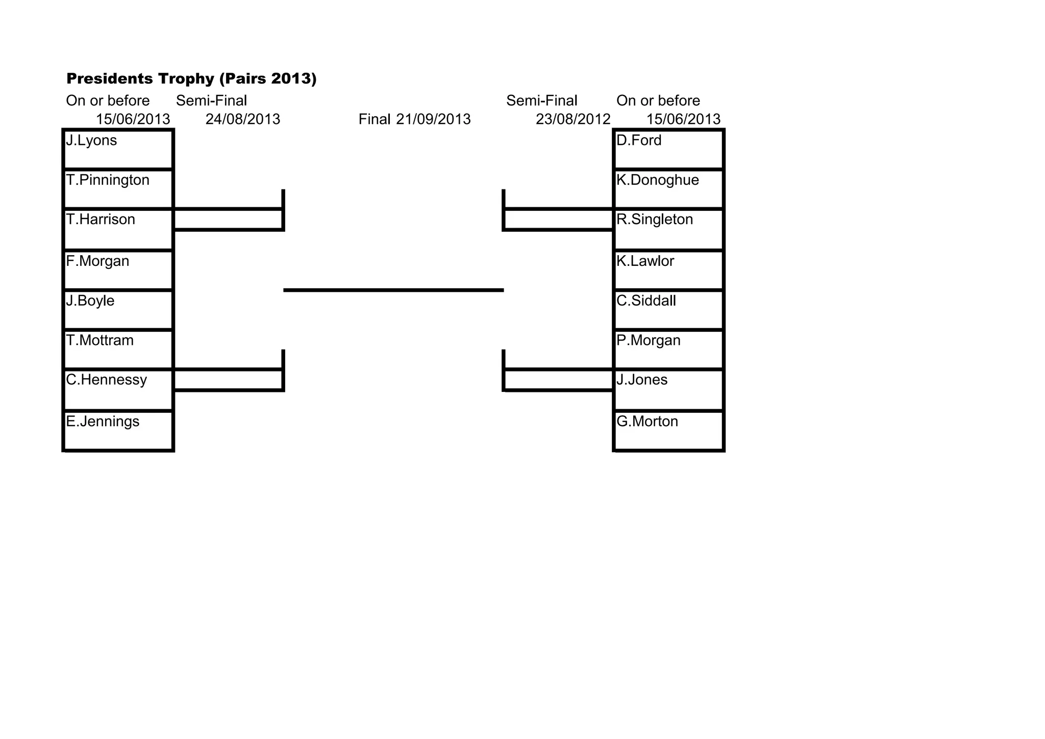 Presidents Trophy (Pairs 2013)
On or before Semi-Final Semi-Final On or before
15/06/2013 24/08/2013 Final 21/09/2013 23/08/2012 15/06/2013
J.Lyons D.Ford
T.Pinnington K.Donoghue
T.Harrison R.Singleton
F.Morgan K.Lawlor
J.Boyle C.Siddall
T.Mottram P.Morgan
C.Hennessy J.Jones
E.Jennings G.Morton