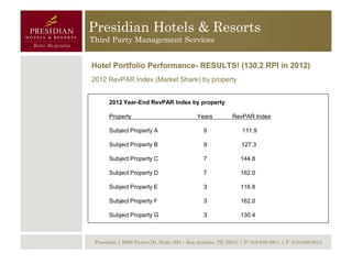 Presidian Hotels & Resorts
Third Party Management Services


Hotel Portfolio Performance- RESULTS! (130.2 RPI in 2012)
2012 RevPAR Index (Market Share) by property


       2012 Year-End RevPAR Index by property

       Property                             Years          RevPAR Index

       Subject Property A                      9                111.9

       Subject Property B                      9               127.3

       Subject Property C                      7               144.8

       Subject Property D                      7               162.0

       Subject Property E                      3               116.8

       Subject Property F                      3               162.0

       Subject Property G                      3               130.4



 Presidian | 9000 Tesoro Dr, Suite 300 | San Antonio, TX 78217 | P: 210-646-8811 | F: 210-646-8814
 
