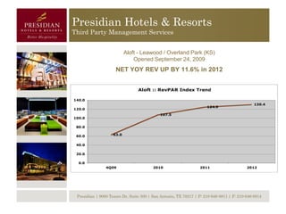 Presidian Hotels & Resorts
Third Party Management Services


                           Aloft - Leawood / Overland Park (KS)
                               Opened September 24, 2009
                     NET YOY REV UP BY 11.6% in 2012


                                 Aloft :: RevPAR Index Trend

140.0
                                                                                              130.4
                                                                     124.9
120.0
                                            107.5
100.0

 80.0

 60.0               63.0


 40.0

 20.0

  0.0
                4Q09                     2010                    2011                     2012




 Presidian | 9000 Tesoro Dr, Suite 300 | San Antonio, TX 78217 | P: 210-646-8811 | F: 210-646-8814
 