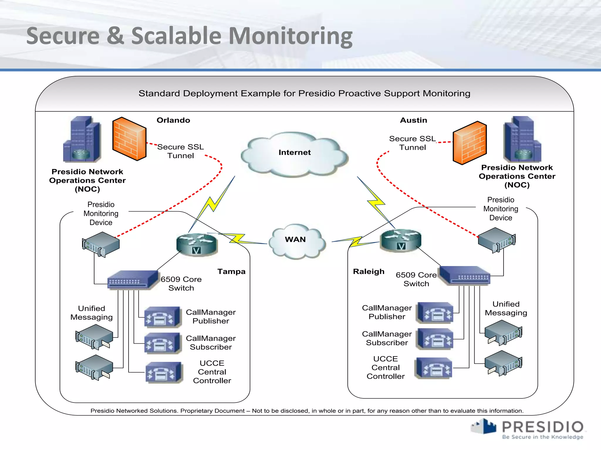Secure & Scalable Monitoring
                          Standard Deployment Example for Presidio Proactive Support Monitoring


                                Orlando                                                                              Austin

                                                                                                                 Secure SSL
                                 Secure SSL                                                                        Tunnel
                                   Tunnel                                  Internet

                                                                                                                                                Presidio Network
 Presidio Network
                                                                                                                                                Operations Center
 Operations Center
                                                                                                                                                     (NOC)
      (NOC)
                                                                                                                                                 Presidio
        Presidio                                                                                                                                 CTI
          CTI
         Presidio                                                                                                                               Monitoring
       Monitoring                                                                                                                              Monitoring
       Monitoring
        Monitoring                                                                                                                               Device
        Device
         Device                                                                                                                                 Device
        Device
                                                                             WAN



                                                     Tampa                                          Raleigh        6509 Core
                                  6509 Core
                                                                                                                     Switch
                                    Switch

                                                                                                                                                   Unified
      Unified                                                                                          CallManager
                                          CallManager                                                                                             Messaging
     Messaging                                                                                          Publisher
                                           Publisher
                                                                                                       CallManager
                                          CallManager
                                                                                                        Subscriber
                                           Subscriber
                                                                                                          UCCE
                                              UCCE
                                                                                                          Central
                                              Central
                                                                                                         Controller
                                             Controller



          Presidio Networked Solutions. Proprietary Document – Not to be disclosed, in whole or in part, for any reason other than to evaluate this information.
 