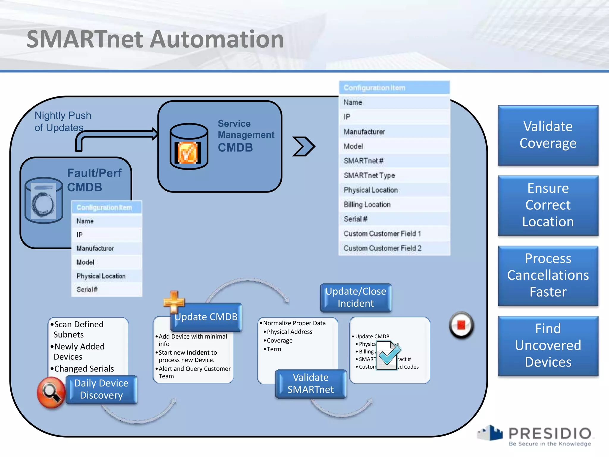 SMARTnet Automation

Nightly Push
of Updates                                  Service
                                            Management
                                                                                                            Validate
                                            CMDB                                                            Coverage
       Fault/Perf
       CMDB                                                                                                   Ensure
                                                                                                              Correct
                                                                                                             Location

                                                                                                             Process
                                                                                                           Cancellations
                                                                         Update/Close                         Faster
                                                                           Incident
                              Update CMDB           •Normalize Proper Data
   •Scan Defined
    Subnets             •Add Device with minimal
                                                     •Physical Address
                                                                              • Update CMDB
                                                                                                              Find
                                                     •Coverage
   •Newly Added          info
                        •Start new Incident to
                                                     •Term
                                                                                • Physical Address
                                                                                • Billing Address
                                                                                                            Uncovered
    Devices
   •Changed Serials
                         process new Device.
                        •Alert and Query Customer
                                                                                • SMARTnet Contract #
                                                                                • Customer Defined Codes     Devices
                         Team                                 Validate
         Daily Device
                                                             SMARTnet
          Discovery
 