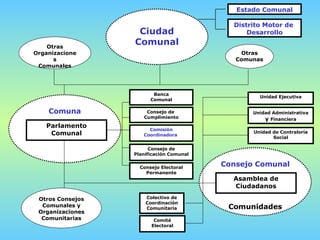 Ciudad Comunal Otras Organizaciones Comunales Otras Comunas Comuna Consejo Comunal Comunidades Parlamento Comunal Asamblea de Ciudadanos Banca Comunal Consejo de  Cumplimiento Comisión Coordinadora  Consejo de Planificación Comunal Otros Consejos Comunales y Organizaciones Comunitarias Unidad Ejecutiva Unidad Administrativa  y  Financiera Unidad de Contraloría Social Colectivo de Coordinación Comunitaria Comité Electoral Consejo Electoral Permanente Estado Comunal Distrito Motor de  Desarrollo 