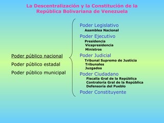 Poder público nacional Poder público estadal Poder público municipal Poder Legislativo Asamblea Nacional Poder Ejecutivo Presidencia Vicepresidencia Ministros   Poder Judicial Tribunal Supremo de Justicia Tribunales Juzgados Poder Ciudadano Fiscalía Gral de la República Contraloría Gral de la República Defensoría del Pueblo Poder Constituyente La Descentralización y la Constitución de la República Bolivariana de Venezuela 