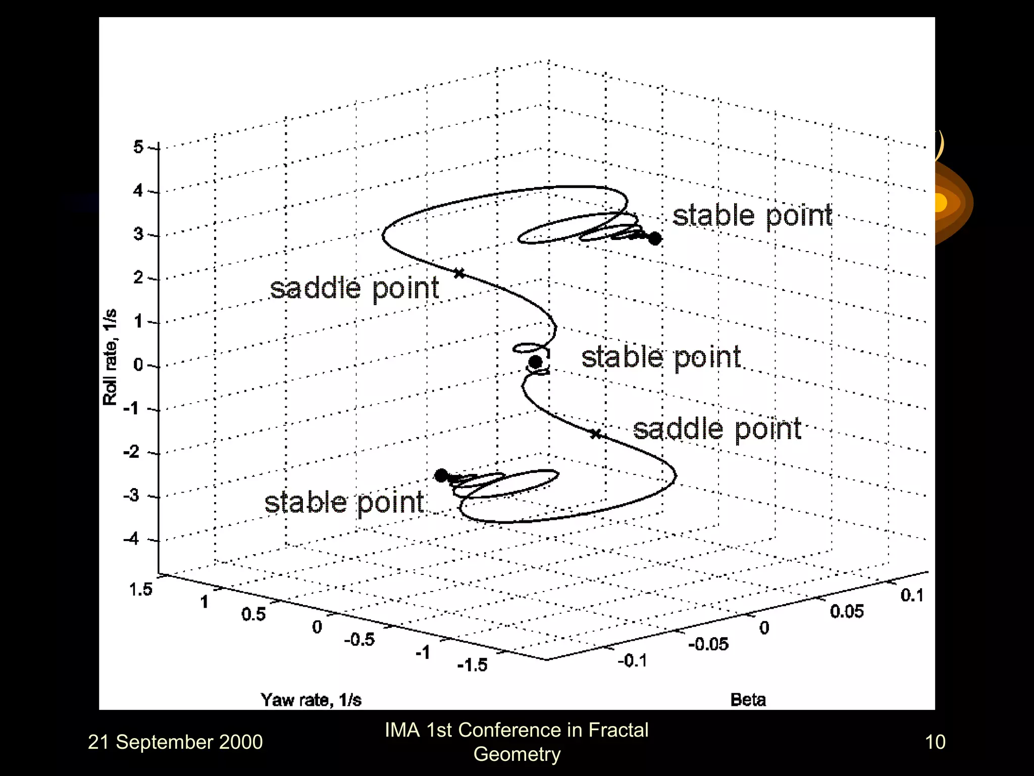 21 September 2000
IMA 1st Conference in Fractal
Geometry
10
Multi-Attractor Dynamics Investigation (I)
 