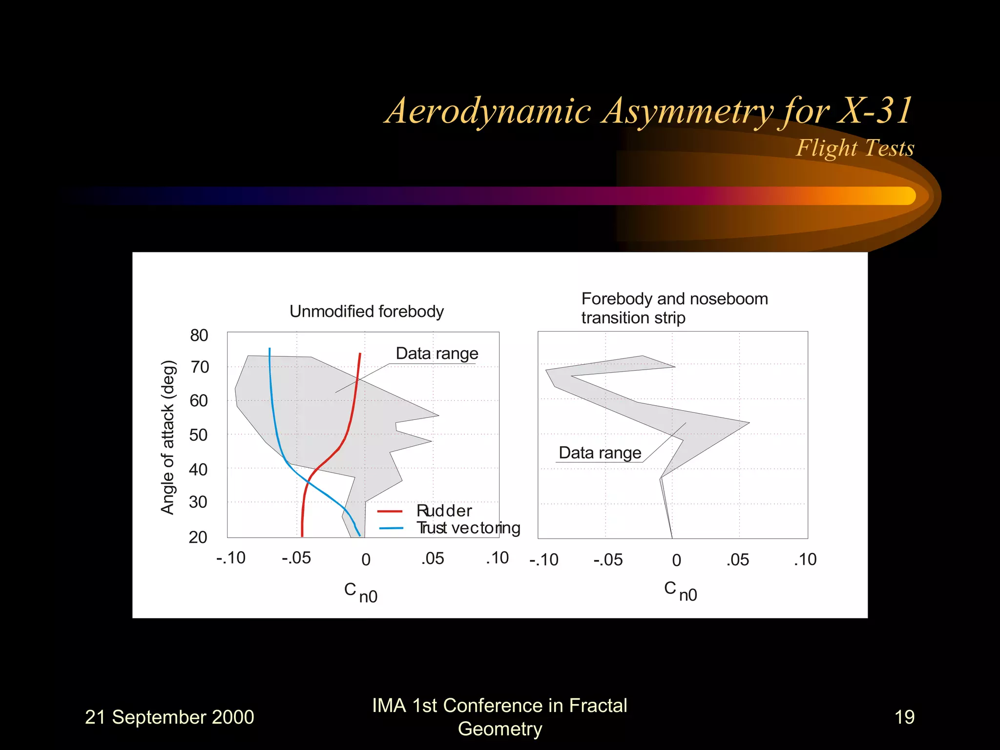 21 September 2000
IMA 1st Conference in Fractal
Geometry
19
Aerodynamic Asymmetry for X-31
Flight Tests
Data range
Unmodified forebody
Forebody and noseboom
transition strip
Data range
-.10 -.05 0 .05 .10 -.10 -.05 0 .05 .10
20
30
40
50
60
70
80
Angleofattack(deg)
C C
n0 n0
Trust vectoring
Rudder
 