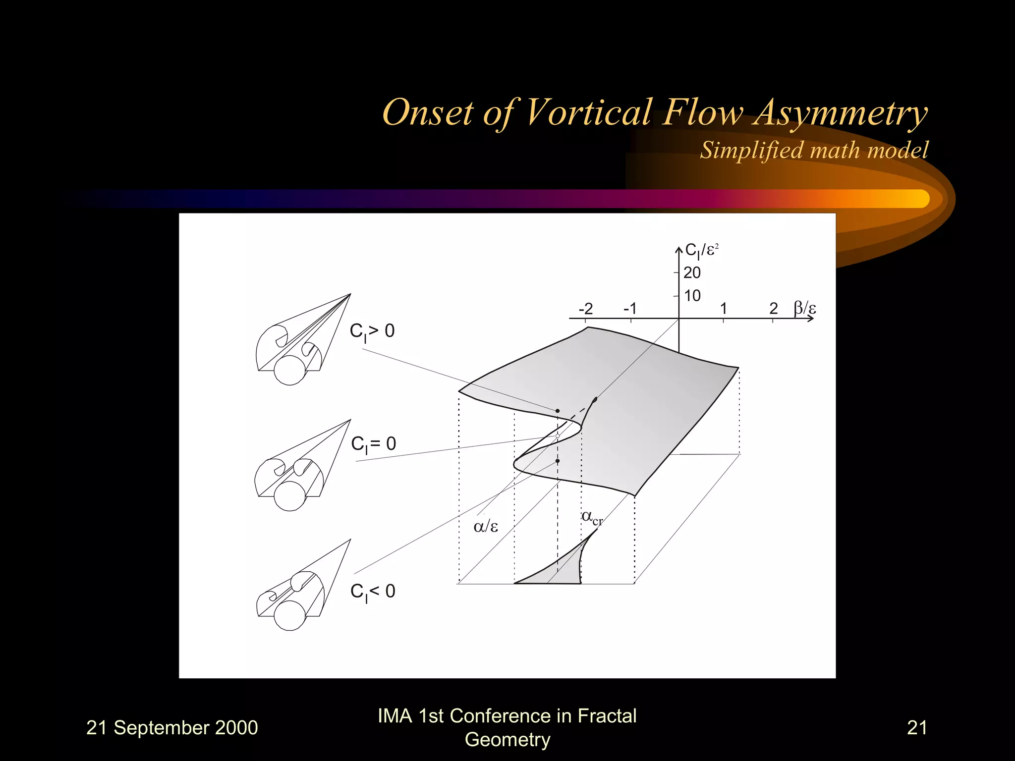 21 September 2000
IMA 1st Conference in Fractal
Geometry
21
Onset of Vortical Flow Asymmetry
Simplified math model
10
20
1 2-1-2
C /l e
b/e
2
a/e
acr
C > 0l
C = 0l
C < 0l
 