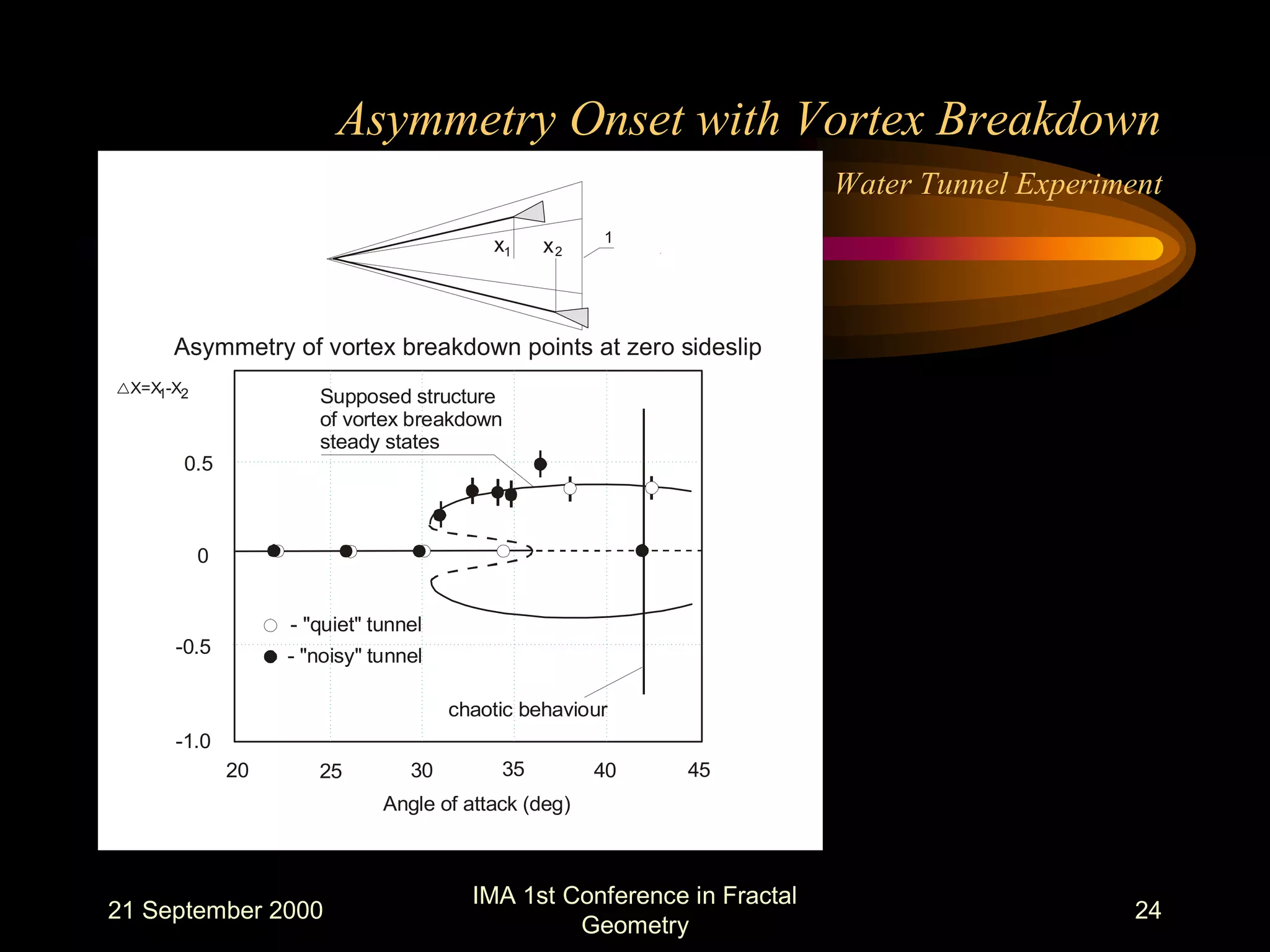 21 September 2000
IMA 1st Conference in Fractal
Geometry
24
Asymmetry Onset with Vortex Breakdown
Water Tunnel Experiment
x x1 2
1
0.5
0
-0.5
-1.0
Asymmetry of vortex breakdown points at zero sideslip
- "noisy" tunnel
- "quiet" tunnel
1 2X=X -X
Supposed structure
of vortex breakdown
steady states
chaotic behaviour
20 25 30 40 45
Angle of attack (deg)
35
 