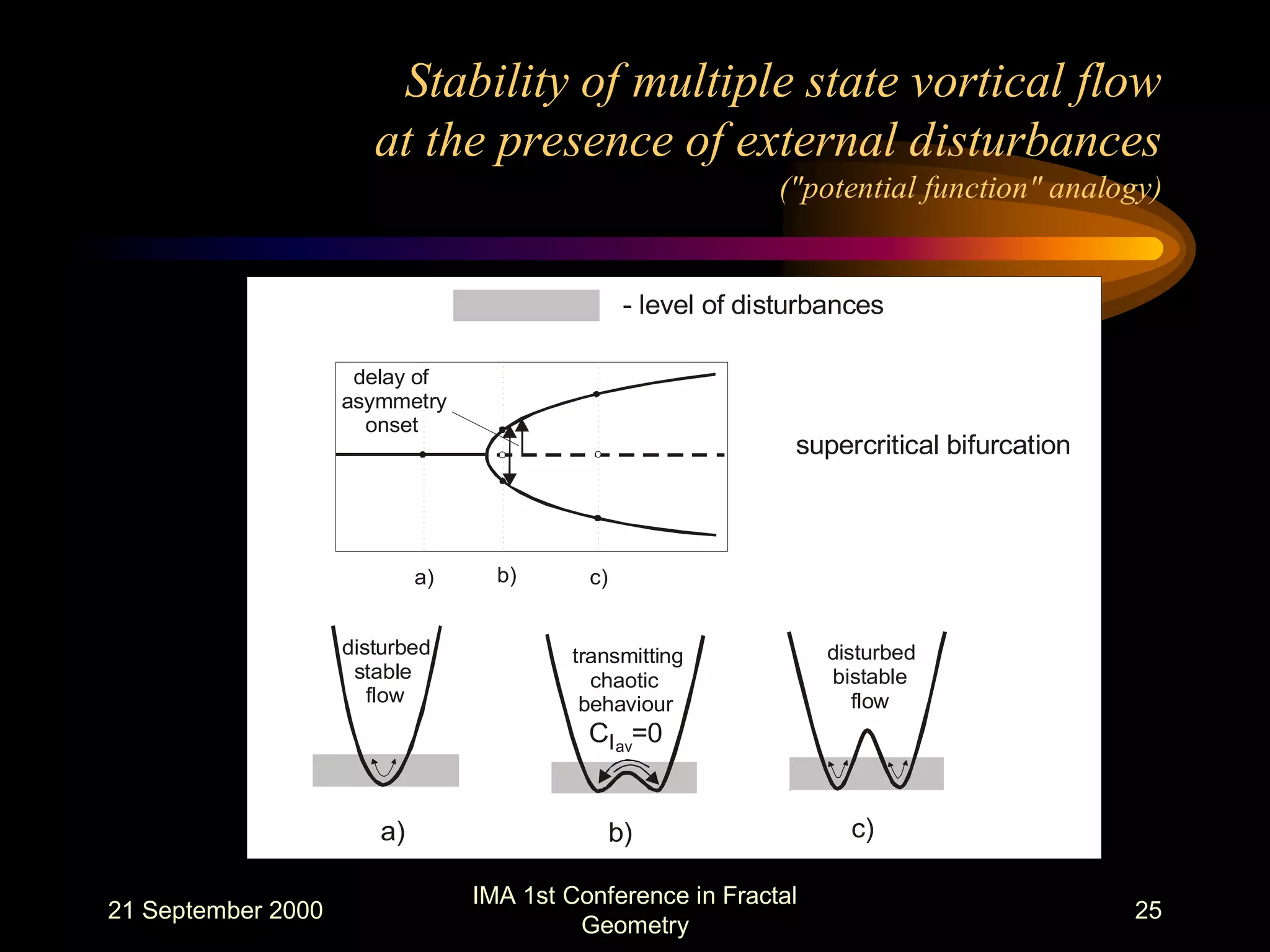 21 September 2000
IMA 1st Conference in Fractal
Geometry
25
Stability of multiple state vortical flow
at the presence of external disturbances
("potential function" analogy)
- level of disturbances
a)
a)
b)
b)
c)
transmitting
chaotic
behaviour
disturbed
stable
flow
disturbed
bistable
flow
c)
supercritical bifurcation
Clav
=0
delay of
asymmetry
onset
 