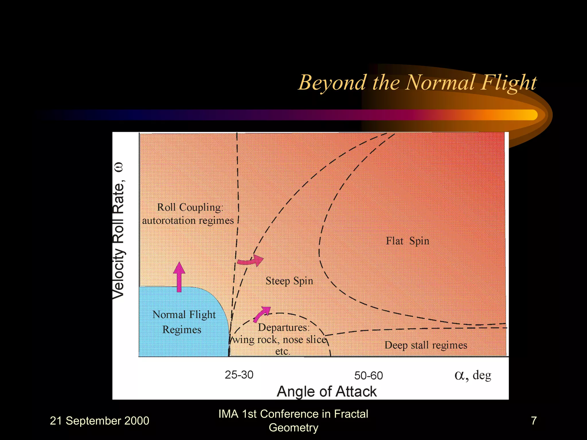 21 September 2000
IMA 1st Conference in Fractal
Geometry
7
Beyond the Normal Flight
 