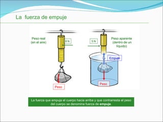 La  fuerza de empuje Peso real (en el aire) Peso aparente  (dentro de un líquido) 8 N 5 N Peso  Peso  Empuje La fuerza que empuja el cuerpo hacia arriba y que contrarresta el peso del cuerpo se denomina fuerza de  empuje . 