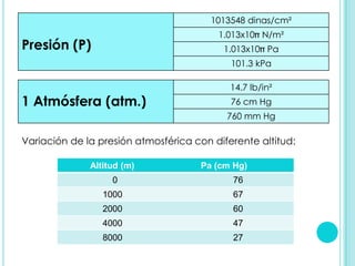 1013548 dinas/cm²
                                         1.013x10 N/m²
Presión (P)                               1.013x10 Pa
                                            101.3 kPa

                                            14.7 lb/in²
1 Atmósfera (atm.)                          76 cm Hg
                                           760 mm Hg

Variación de la presión atmosférica con diferente altitud:

              Altitud (m)            Pa (cm Hg)
                   0                        76
                 1000                       67
                 2000                       60
                 4000                       47
                 8000                       27
 