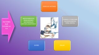 EJERCICIO INTENSO
FUMAR O CONSUMIR
ALCOHOL(MEDIA
HORA ANTES)
DOLOR
ESTRÉS
MEDICAMENTOS:
INHALADORES,
ANTIGRIPALES,
ANTIINFLAMATORIOS
FACTORES
QUE
ELEVAN LA
P.A
 