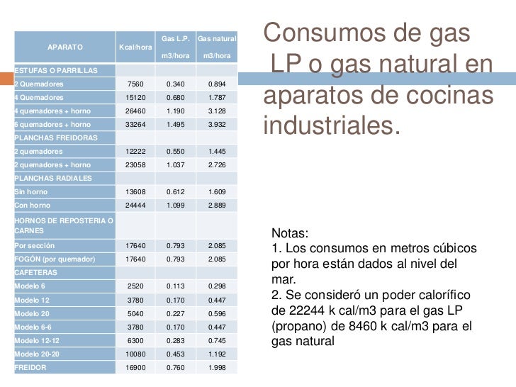 Metros Cubicos A Litros Gas Lp