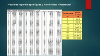 Presión de vapor de agua líquida y hielo a varias temperaturas 
