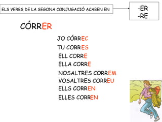ELS VERBS DE LA SEGONA CONJUGACIÓ ACABEN EN -ER
-RE
CÓRRER
JO CÓRR
TU CORRES
ELL CORR
ELLA CORR
NOSALTRES CORREM
VOSALTRES CORREU
ELLS CORREN
ELLES CORREN
EC
E
E
 
