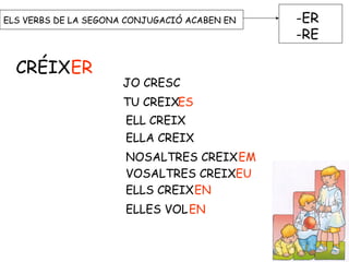 ELS VERBS DE LA SEGONA CONJUGACIÓ ACABEN EN -ER
-RE
CRÉIXER
JO CRESC
TU CREIXES
ELL CREIX
ELLA CREIX
NOSALTRES CREIXEM
VOSALTRES CREIXEU
ELLS CREIXEN
ELLES VOLEN
 