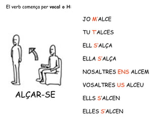 El verb comença per vocal o H:
JO M’ALCE
TU T’ALCES
ELL S’ALÇA
ELLA S’ALÇA
NOSALTRES ENS ALCEM
VOSALTRES US ALCEU
ELLS S’ALCEN
ELLES S’ALCEN
ALÇAR-SE
 