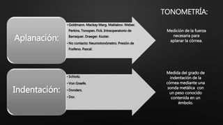 TONOMETRÍA:
• Goldmann. Mackay Marg. Maklakov. Weber.
Perkins. Tonopen. Fick. Intraoperatorio de
Barraquer. Draeger. Koster.
• No contacto: Neumotonómetro. Presión de
Fosfeno. Pascal.
Aplanación:
• Schiotz.
• Von Graefe.
• Donders.
• Dor.
Indentación:
Medición de la fuerza
necesaria para
aplanar la córnea.
Medida del grado de
indentación de la
córnea mediante una
sonda metálica con
un peso conocido
contenida en un
émbolo.
 