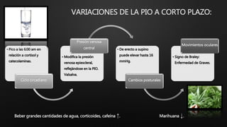 VARIACIONES DE LA PIO A CORTO PLAZO:
• Pico a las 6:00 am en
relación a cortisol y
catecolaminas.
Ciclo circadiano
• Modifica la presión
venosa epiescleral,
reflejándose en la PIO.
Valsalva.
Presión venosa
central • De erecto a supino
puede elevar hasta 16
mmHg.
Cambios posturales
• Signo de Braley:
Enfermedad de Graves.
Movimientos oculares
Beber grandes cantidades de agua, corticoides, cafeína ↑. Marihuana ↓.
 