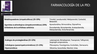 FARMACOLOGÍA DE LA PIO:
Reducen la producción de humor acuoso Fármacos
Betabloqueadores (simpaticolíticos) (20-30%) Timolol, Levobunolol, Metipranolol, Carteolol,
Betaxolol.
Agonistas α adrenérgicos (simpaticomiméticos) (26%) Apraclonidina, Brimonidina, Dipivefrina.
Inhibidores de la anhidrasa carbónica Dorzolamida, Brinzolamida, Acetazolamida,
Metazolamida, Diclorfenamida.
Aumentan la excreción de humor acuoso Fármacos
Análogos de prostaglandinas (25-32%) Latanoprost, Bimatoprost, Travoprost, Tafluprost,
Isopropil unoprostona.
Colinérgicos (parasimpaticomiméticos) (15-20%) Pilocarpina, Fisostigmina, Ecotiofato, Demacario.
Hiperosmóticos Glicerina, Isosorbida, Manitol, Urea.
 