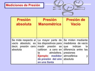 No hagas Resaltar Desconexión Presión manométrica, de vacío y absoluta