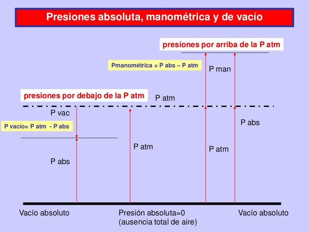 Presión manométrica, de vacío y absoluta